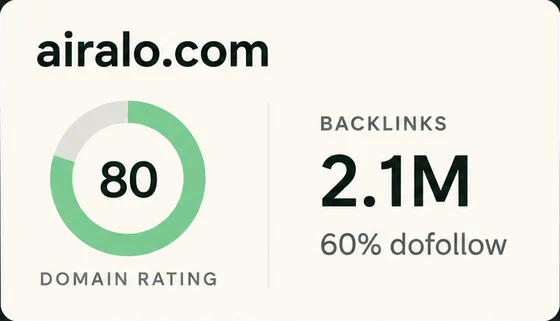airalo.com: Domain Rating 80, 2.1M backlinks, 60% dofollow